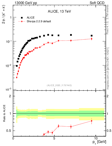 Plot of phi2pippim_pt in 13000 GeV pp collisions