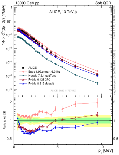 Plot of phi_pt in 13000 GeV pp collisions