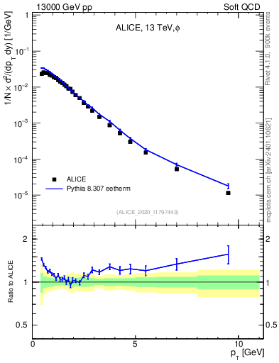 Plot of phi_pt in 13000 GeV pp collisions