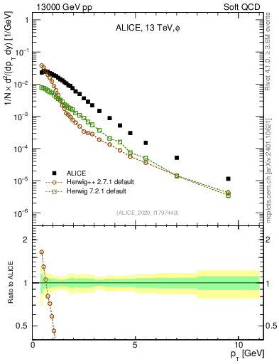 Plot of phi_pt in 13000 GeV pp collisions