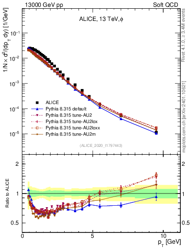 Plot of phi_pt in 13000 GeV pp collisions