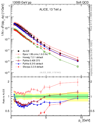 Plot of phi_pt in 13000 GeV pp collisions