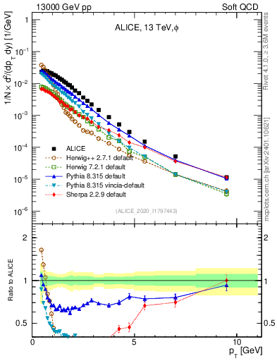 Plot of phi_pt in 13000 GeV pp collisions