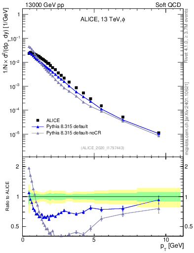 Plot of phi_pt in 13000 GeV pp collisions