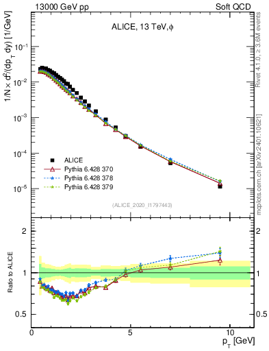 Plot of phi_pt in 13000 GeV pp collisions
