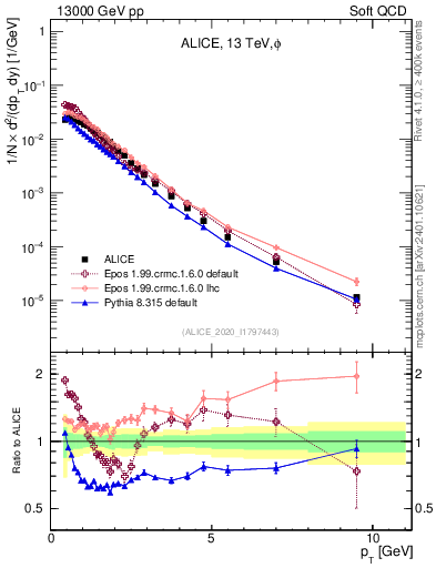 Plot of phi_pt in 13000 GeV pp collisions