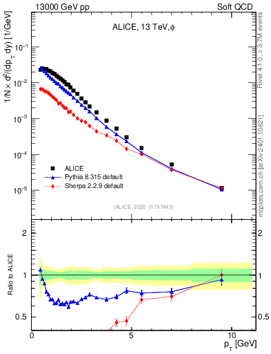 Plot of phi_pt in 13000 GeV pp collisions