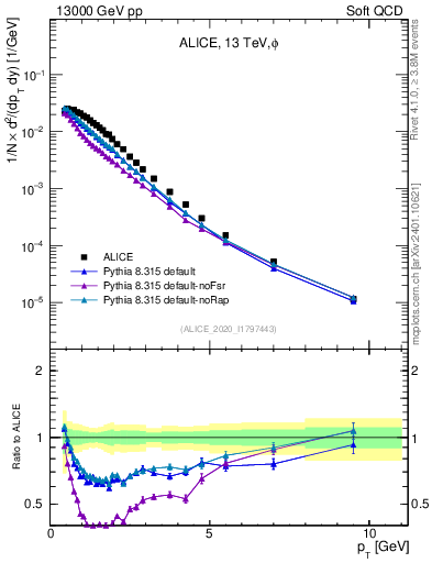 Plot of phi_pt in 13000 GeV pp collisions