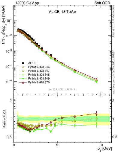 Plot of phi_pt in 13000 GeV pp collisions
