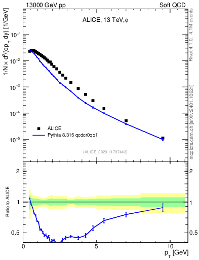 Plot of phi_pt in 13000 GeV pp collisions