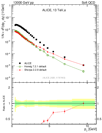 Plot of phi_pt in 13000 GeV pp collisions