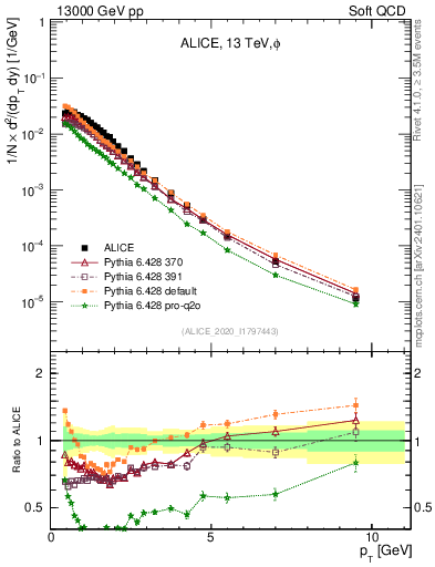 Plot of phi_pt in 13000 GeV pp collisions