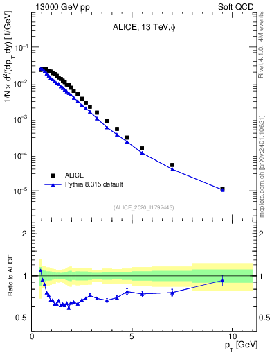 Plot of phi_pt in 13000 GeV pp collisions