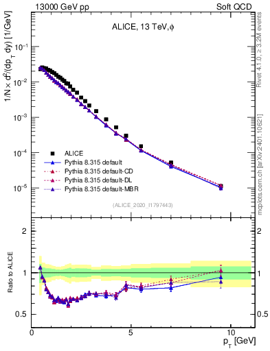Plot of phi_pt in 13000 GeV pp collisions