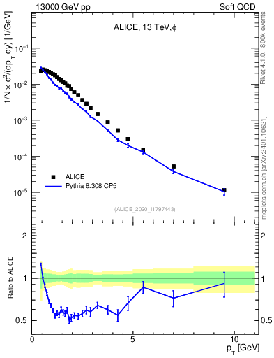 Plot of phi_pt in 13000 GeV pp collisions