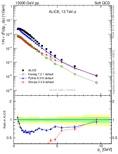 Plot of phi_pt in 13000 GeV pp collisions