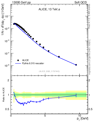 Plot of phi_pt in 13000 GeV pp collisions