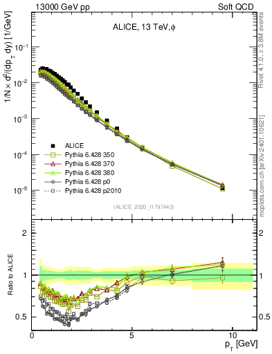 Plot of phi_pt in 13000 GeV pp collisions