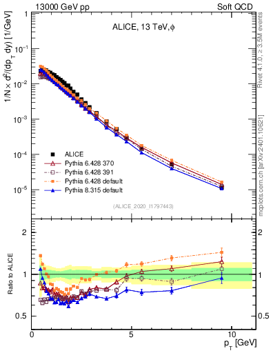 Plot of phi_pt in 13000 GeV pp collisions
