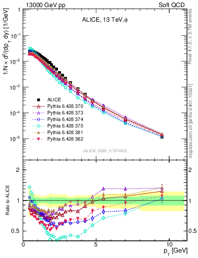 Plot of phi_pt in 13000 GeV pp collisions
