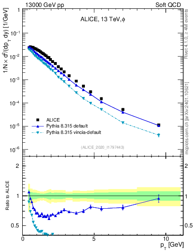 Plot of phi_pt in 13000 GeV pp collisions