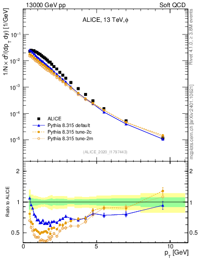 Plot of phi_pt in 13000 GeV pp collisions