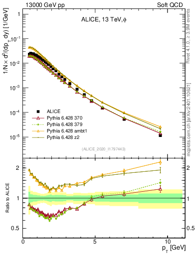 Plot of phi_pt in 13000 GeV pp collisions