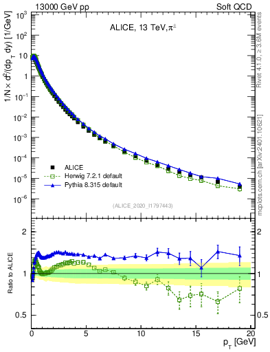 Plot of pipm_pt in 13000 GeV pp collisions