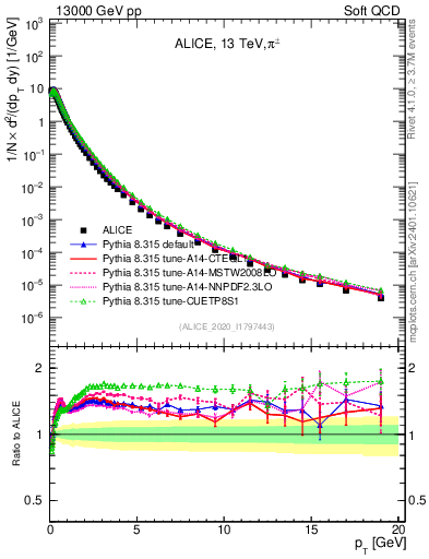 Plot of pipm_pt in 13000 GeV pp collisions