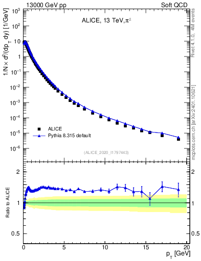 Plot of pipm_pt in 13000 GeV pp collisions
