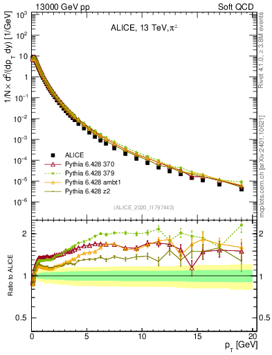 Plot of pipm_pt in 13000 GeV pp collisions