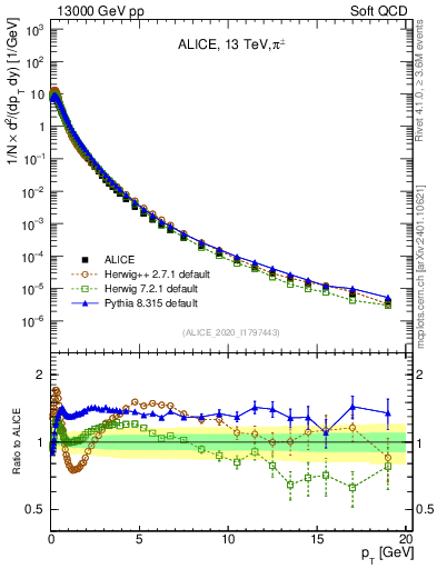 Plot of pipm_pt in 13000 GeV pp collisions