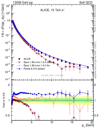 Plot of pipm_pt in 13000 GeV pp collisions