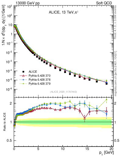 Plot of pipm_pt in 13000 GeV pp collisions