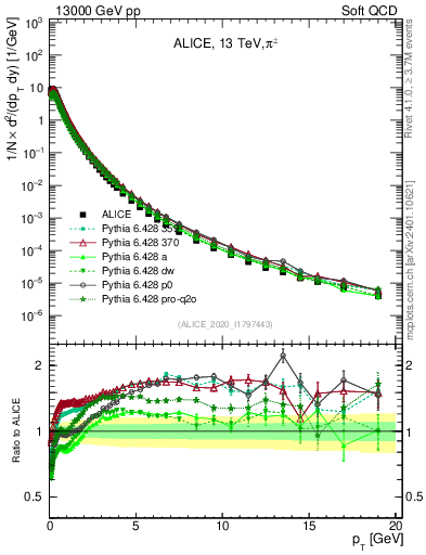 Plot of pipm_pt in 13000 GeV pp collisions