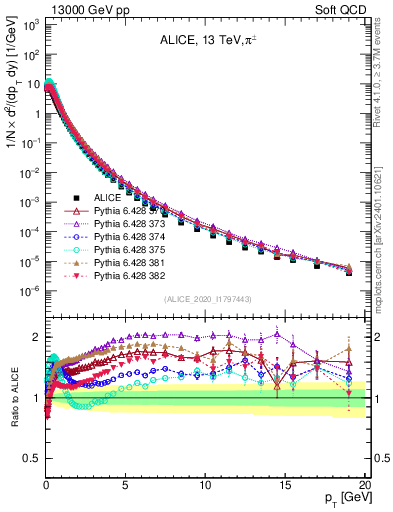 Plot of pipm_pt in 13000 GeV pp collisions