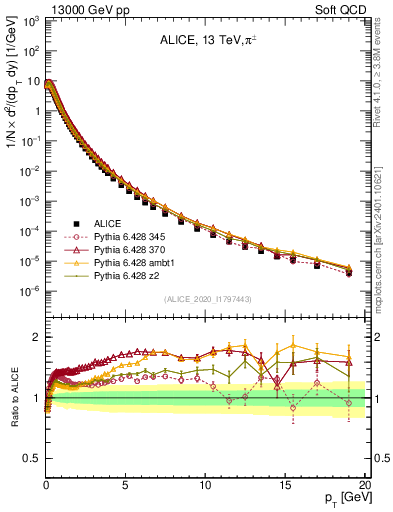 Plot of pipm_pt in 13000 GeV pp collisions