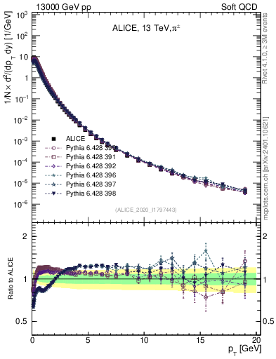 Plot of pipm_pt in 13000 GeV pp collisions