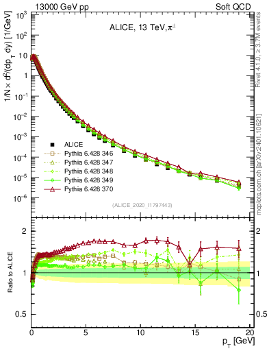 Plot of pipm_pt in 13000 GeV pp collisions