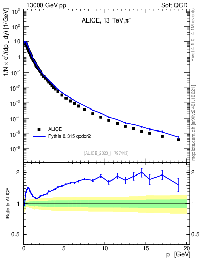 Plot of pipm_pt in 13000 GeV pp collisions