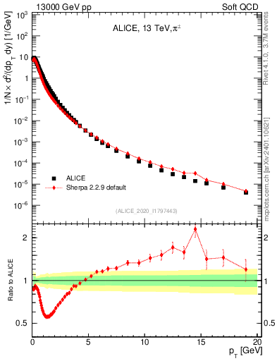 Plot of pipm_pt in 13000 GeV pp collisions