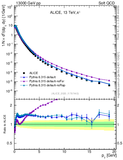 Plot of pipm_pt in 13000 GeV pp collisions