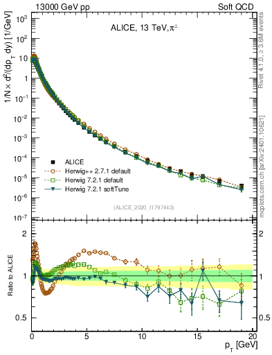 Plot of pipm_pt in 13000 GeV pp collisions
