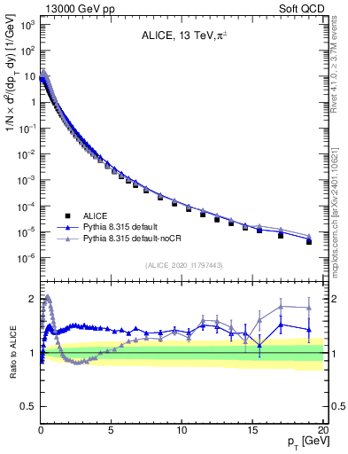 Plot of pipm_pt in 13000 GeV pp collisions