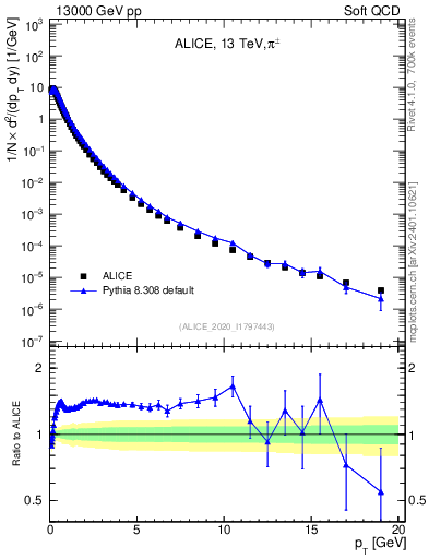 Plot of pipm_pt in 13000 GeV pp collisions