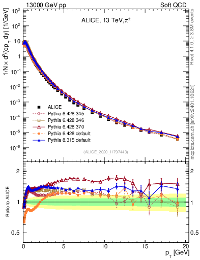 Plot of pipm_pt in 13000 GeV pp collisions