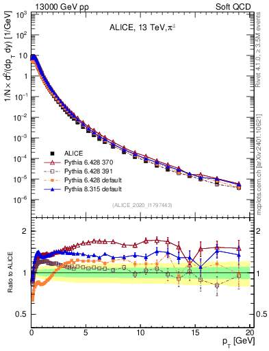 Plot of pipm_pt in 13000 GeV pp collisions