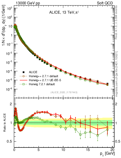 Plot of pipm_pt in 13000 GeV pp collisions