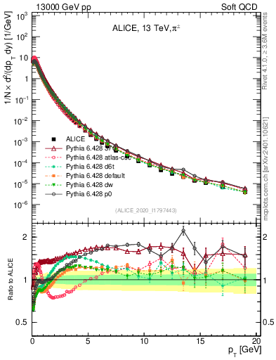 Plot of pipm_pt in 13000 GeV pp collisions