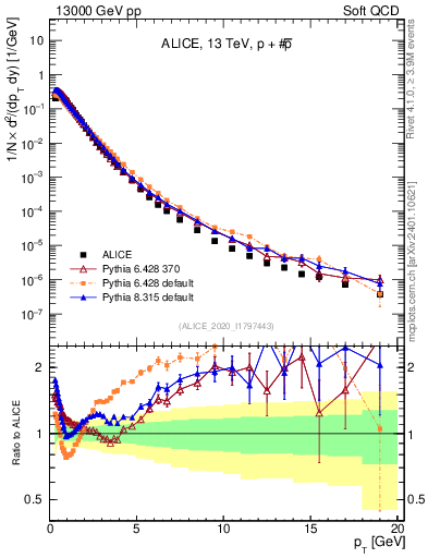 Plot of ppbar_pt in 13000 GeV pp collisions